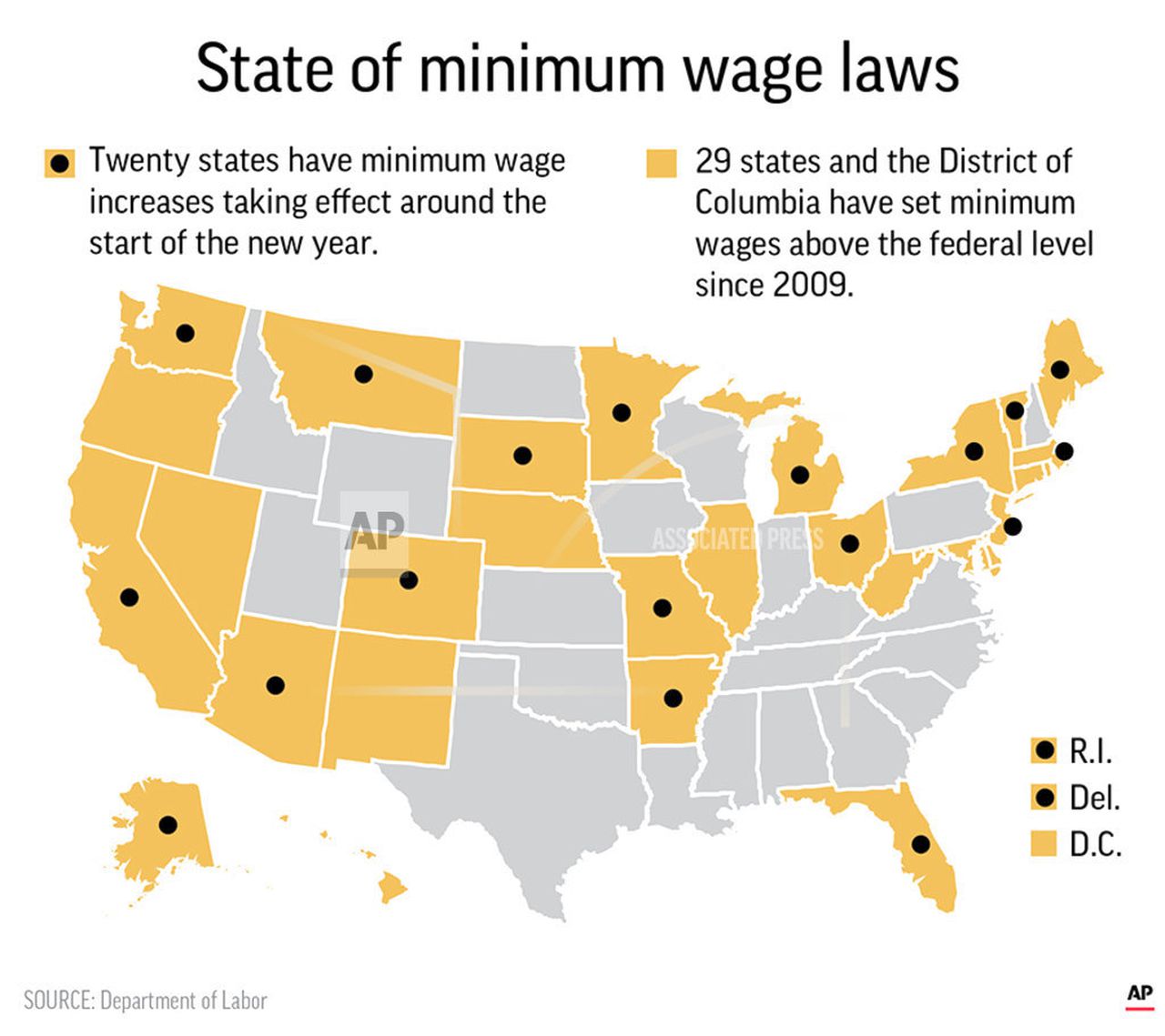 Minimum wage in Pennsylvania is lower that New Jersey, Delaware, and even  West Virigina